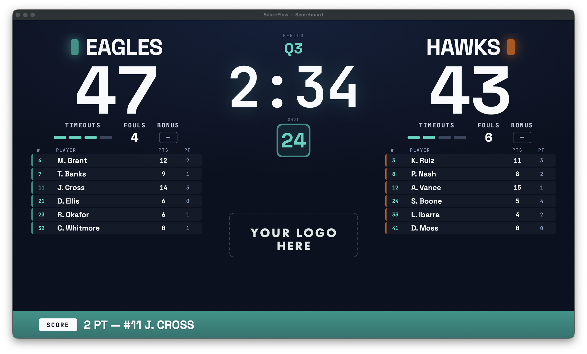 The ScoreFlow wall display with a full-width teal banner along the bottom reading SCORE — 2 PT — #11 J. CROSS, beneath the scores, game clock, shot clock, timeouts, fouls and both rosters