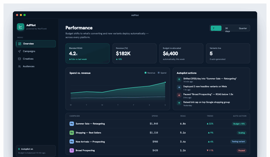 AdPilot dashboard screenshot showing campaign ROAS, spend versus revenue, and autopilot budget actions