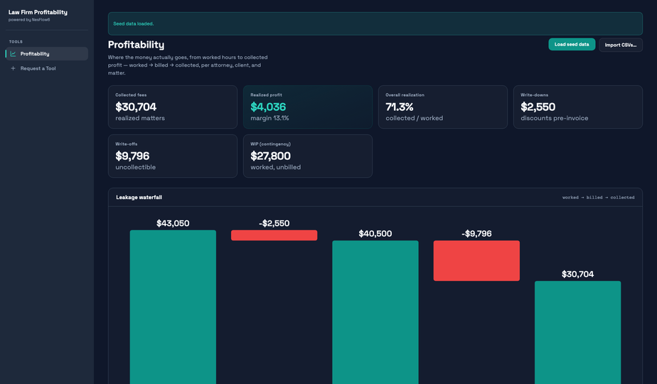 Law Firm Profitability dashboard screenshot showing the worked-to-collected leakage waterfall and per-attorney profitability