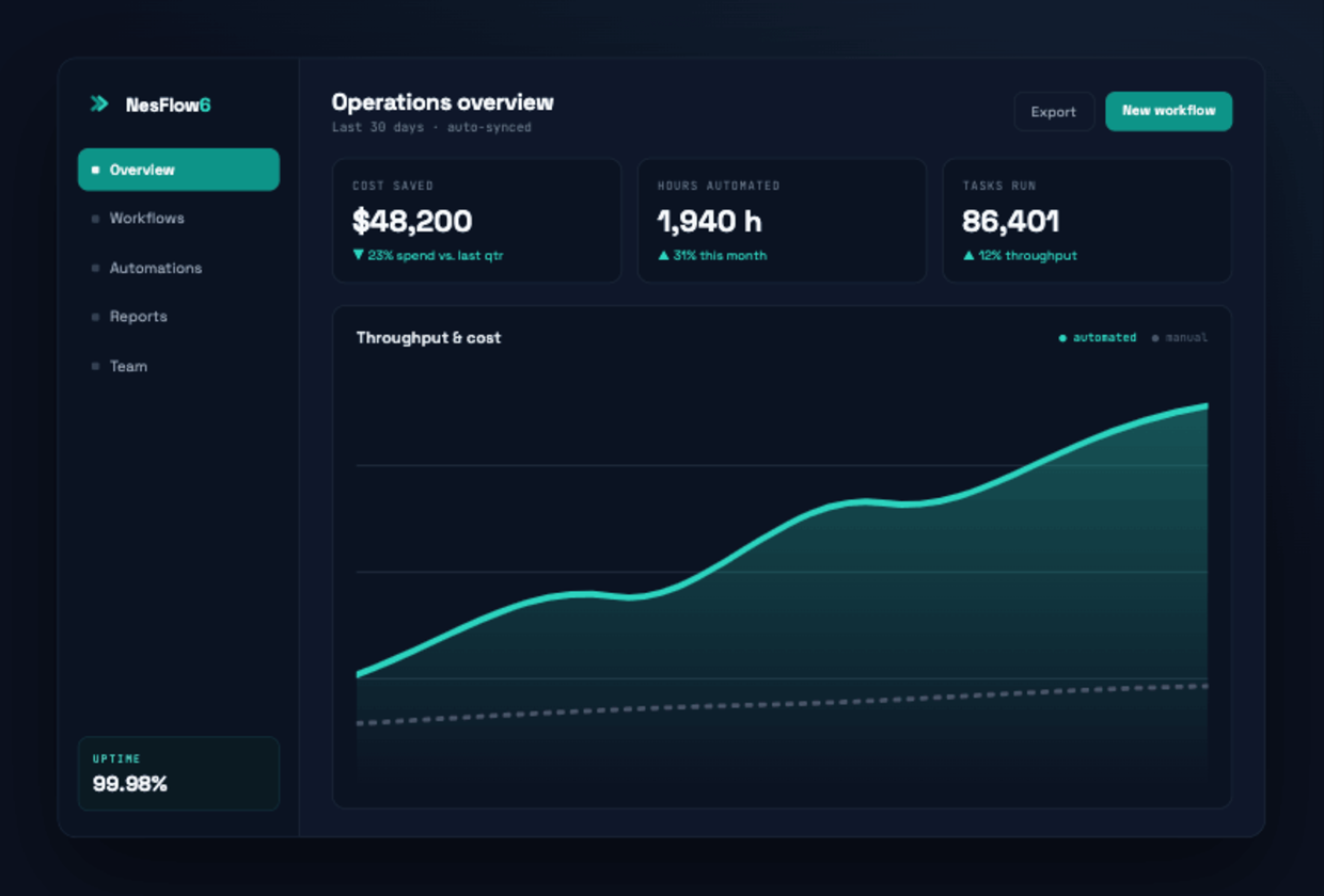 NesFlow6 operations dashboard showing cost savings and automation metrics