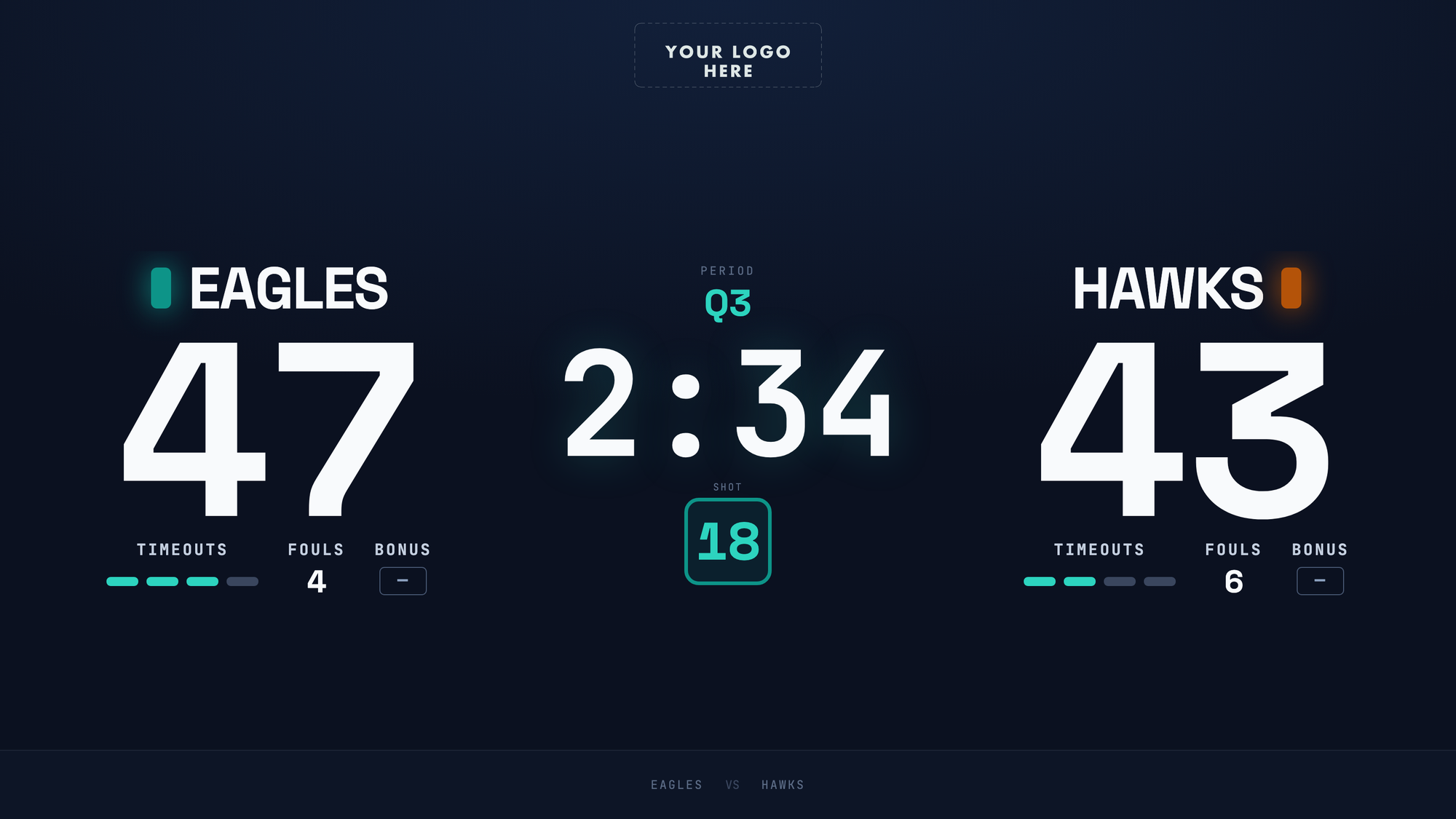 The same ScoreFlow wall display with player stats hidden: two large scores, the period and game clock filling the center, the shot clock beneath, timeouts, fouls and bonus for each team, and the gym's logo along the top